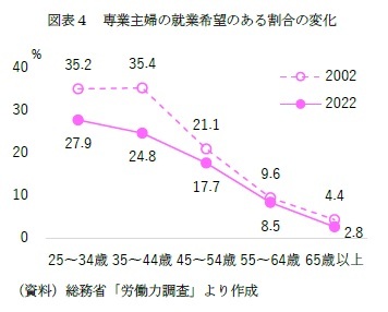 図表4 専業主婦の就業希望のある割合の変化