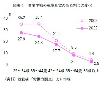 図表４　専業主婦の就業希望のある割合の変化