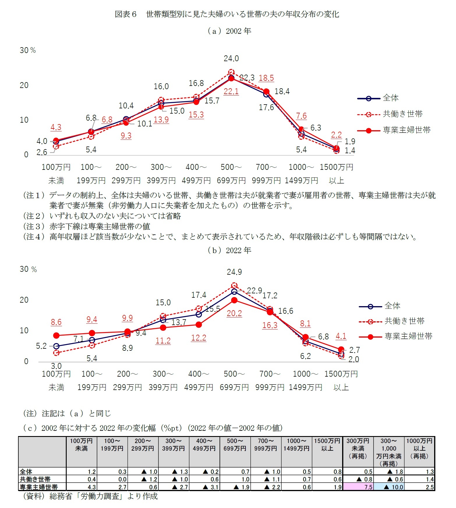 図表６　世帯類型別に見た夫婦のいる世帯の夫の年収分布の変化