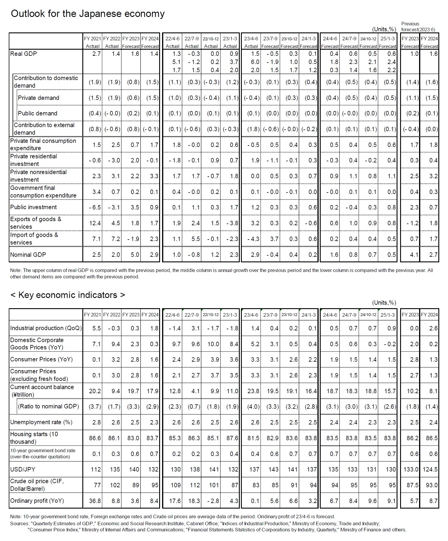 Outlook for the Japanese economy