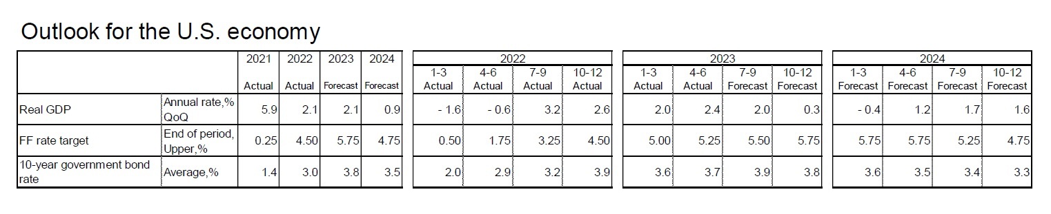 Outlook for the U.S. economy