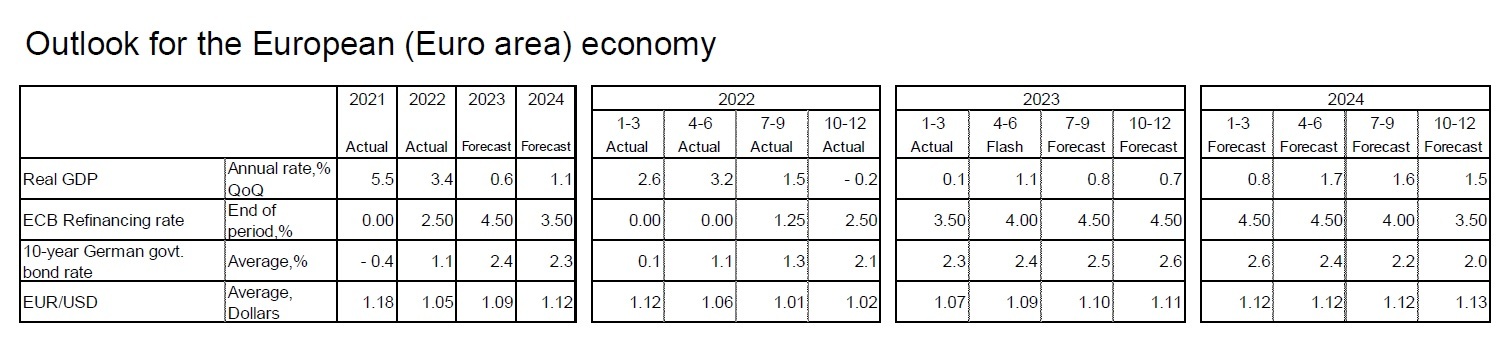 Outlook for the European (Euro area) economy