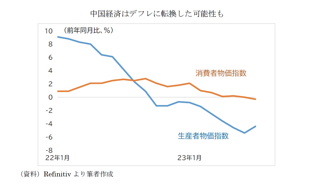 中国経済はデフレに転換した可能性も