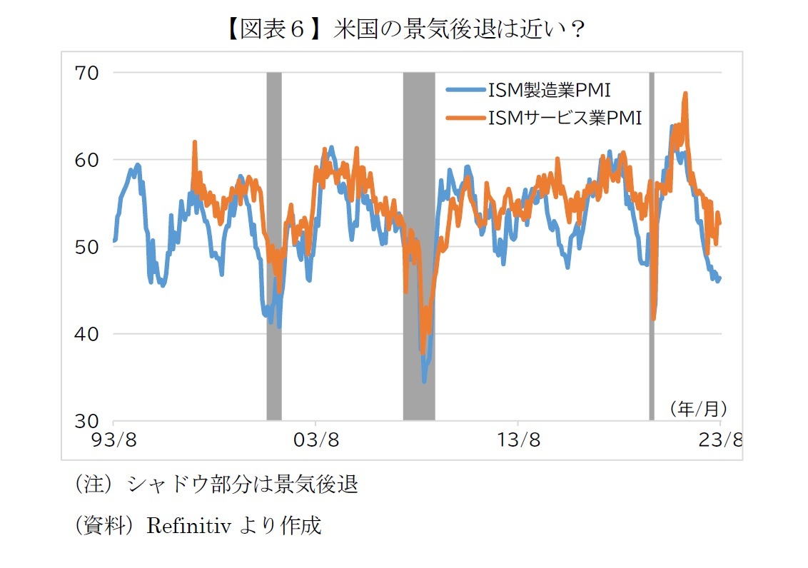 【図表６】米国の景気後退は近い？