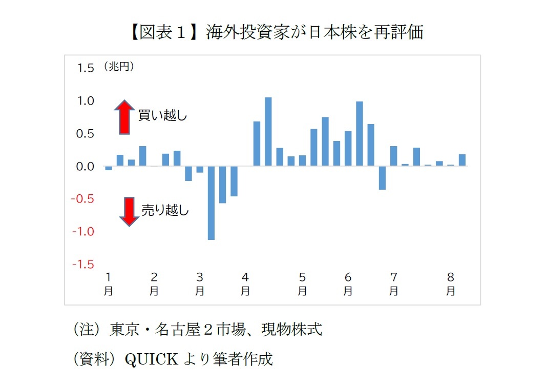 【図表１】海外投資家が日本株を再評価