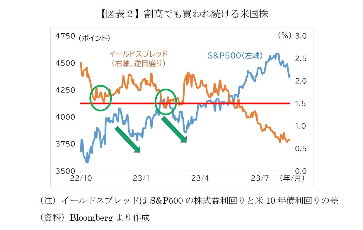 【図表２】割高でも買われ続ける米国株