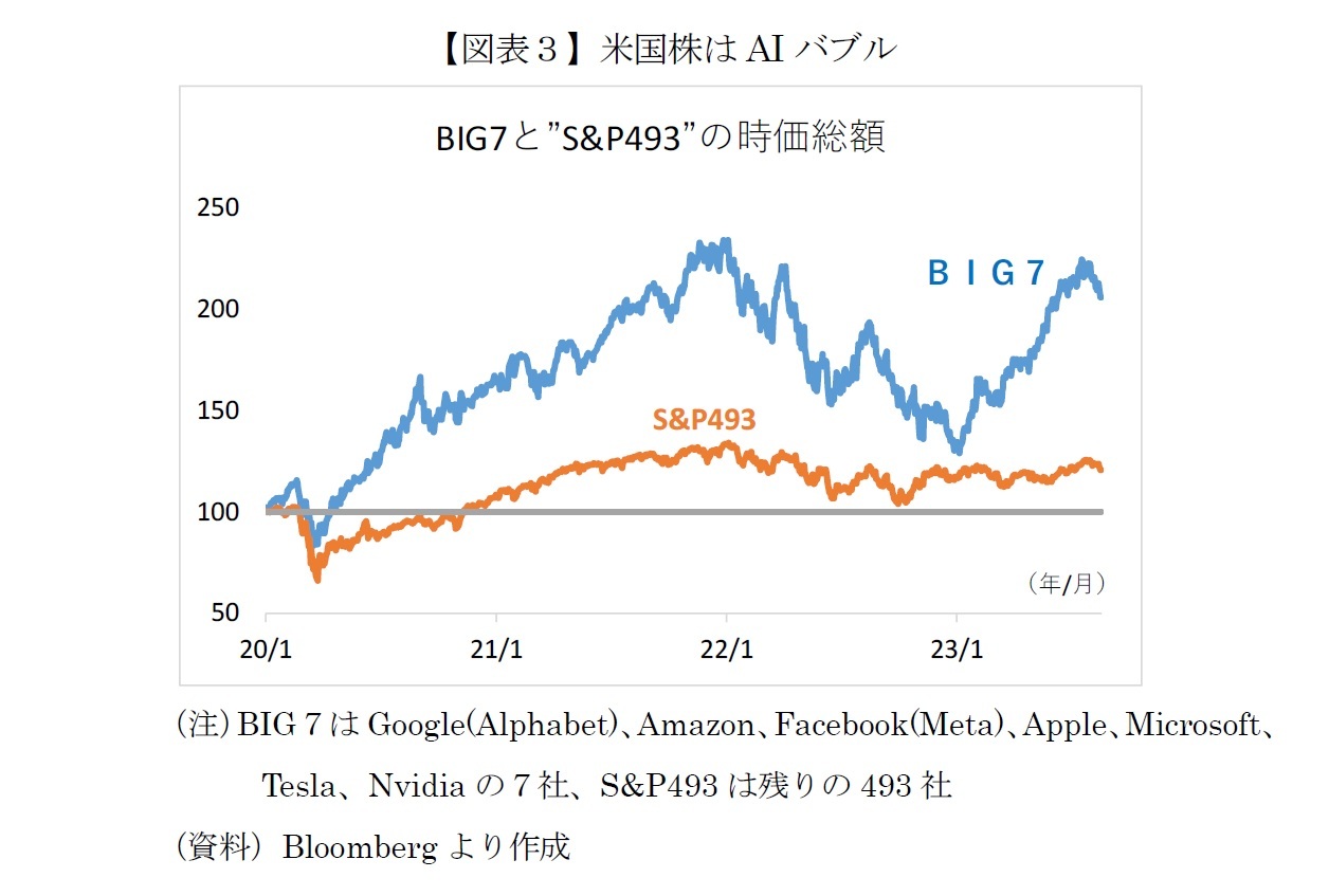 【図表３】米国株はAIバブル