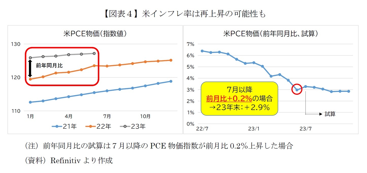 【図表４】米インフレ率は再上昇の可能性も