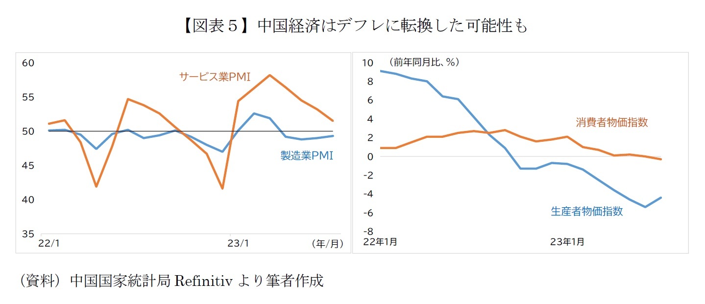 【図表５】中国経済はデフレに転換した可能性も