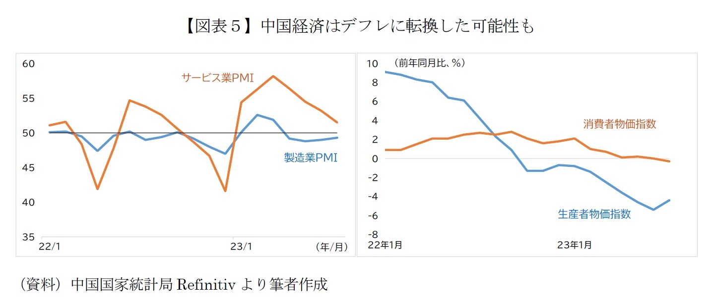 【図表5】中国経済はデフレに転換した可能性も