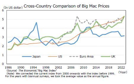 ビッグマック価格(米ドル換算)の国際比較