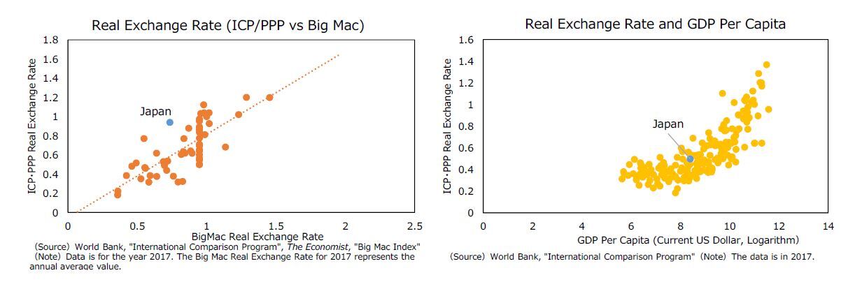 ICP・PPPレートによる実質為替レートとビッグマック実質為替レートの関係/実質為替レートと一人当たりGDPの関係