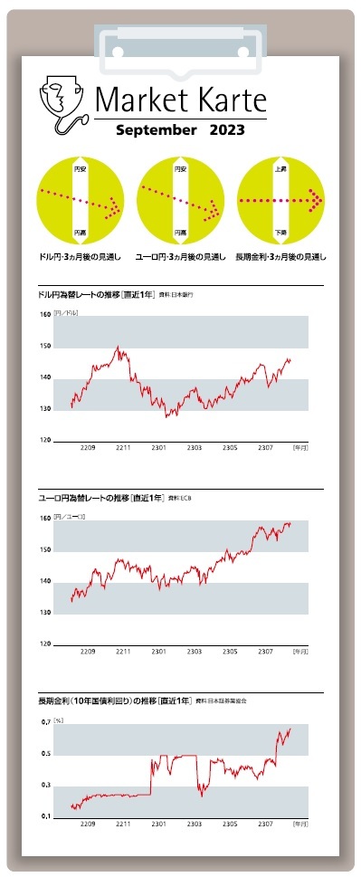 為替・金利　3ヶ月後の見通し