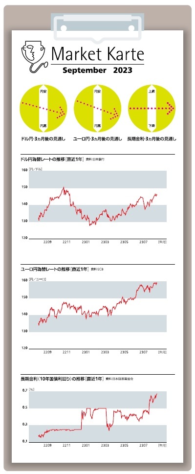 為替・金利　3ヶ月後の見通し