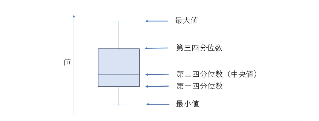 箱ひげ図