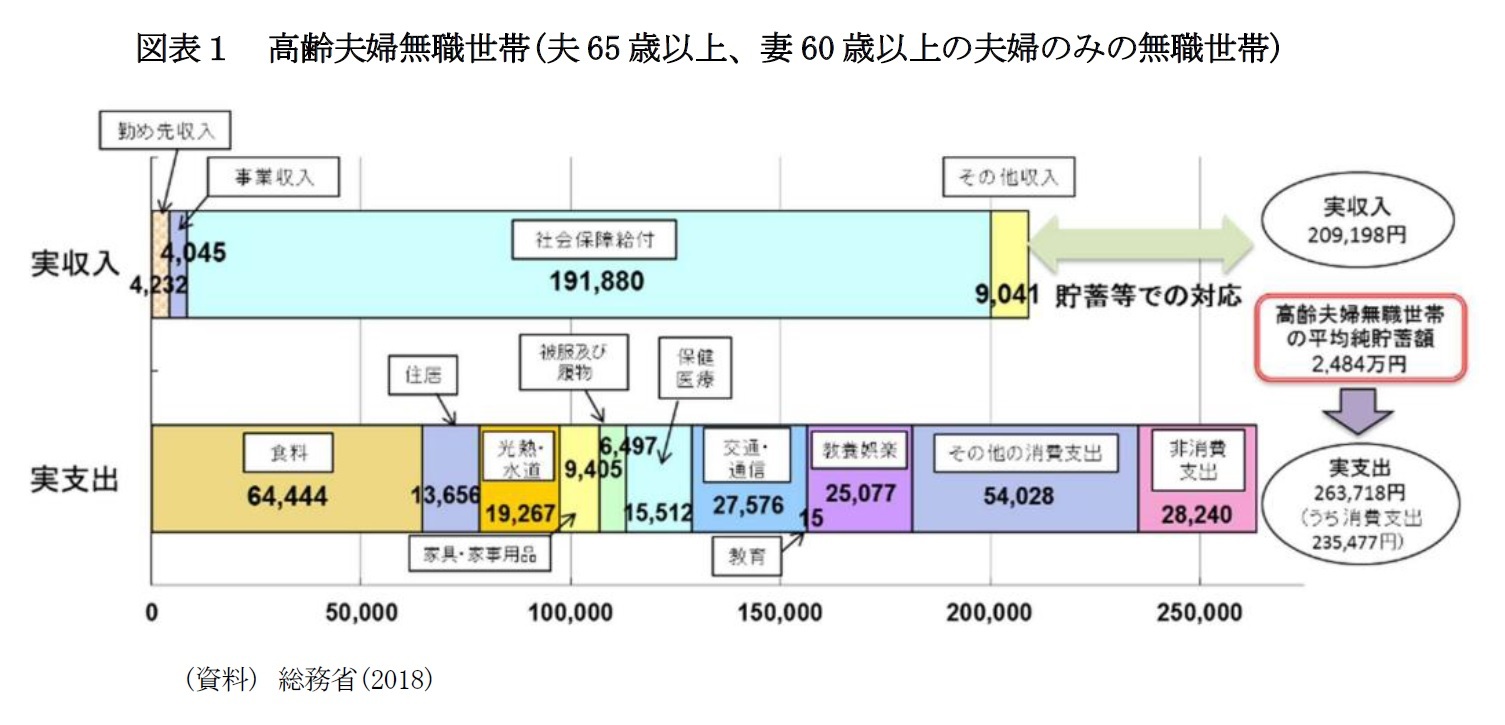 図表１　高齢夫婦無職世帯(夫65歳以上、妻60歳以上の夫婦のみの無職世帯)