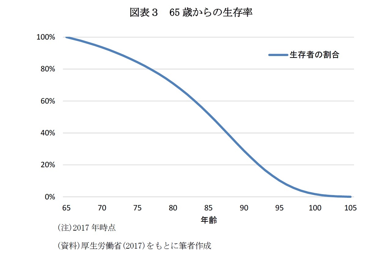 図表３　65歳からの生存率