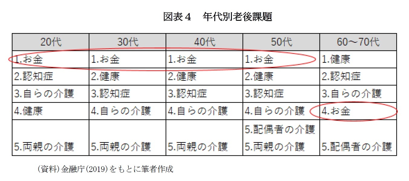 図表４　年代別老後課題