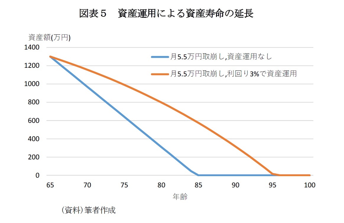 図表５　資産運用による資産寿命の延長