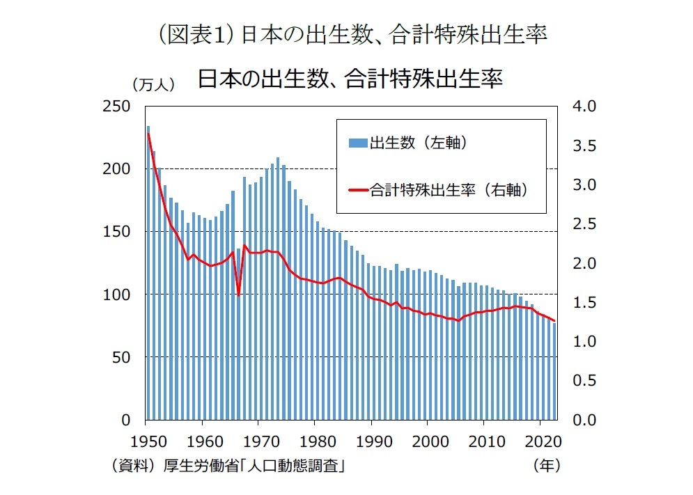 （図表１）日本の出生数、合計特殊出生率