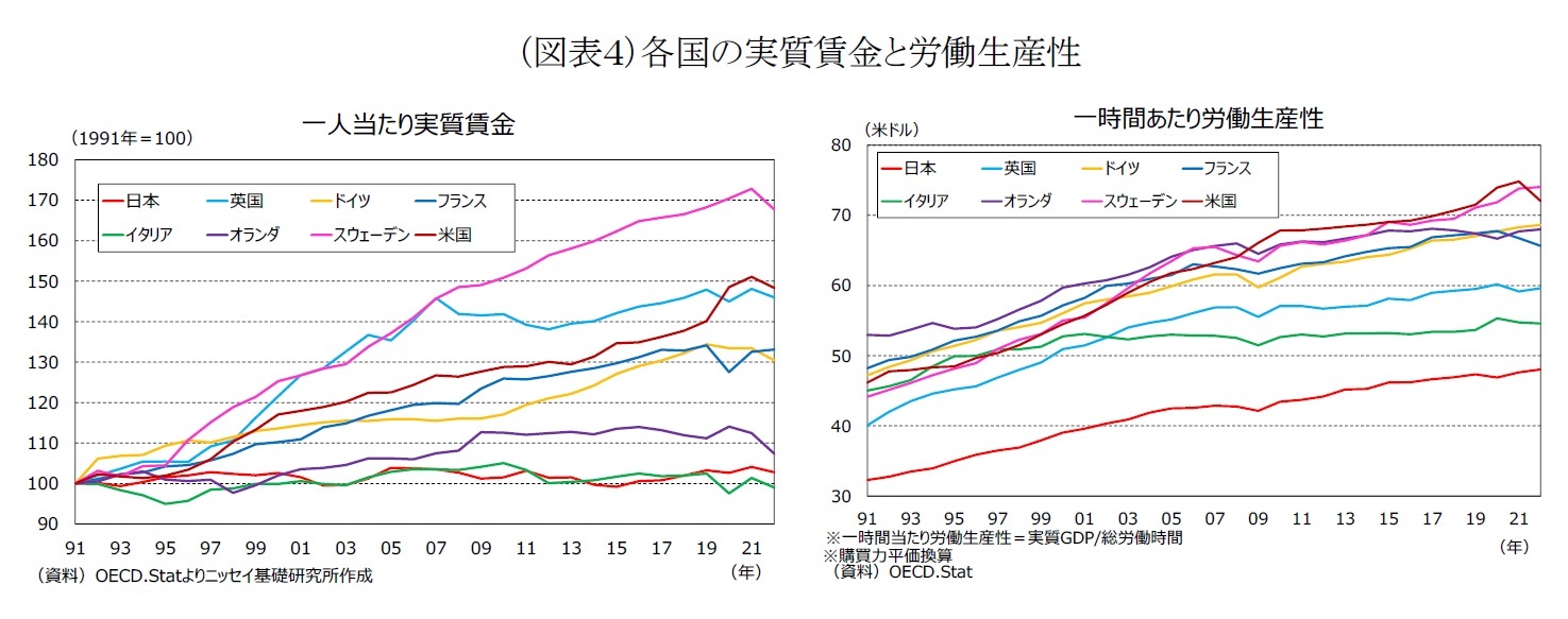 （図表４）各国の実質賃金と労働生産性