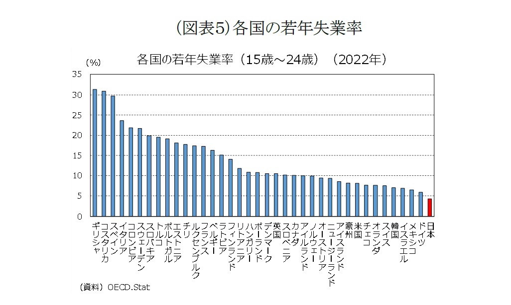 （図表５）各国の若年失業率