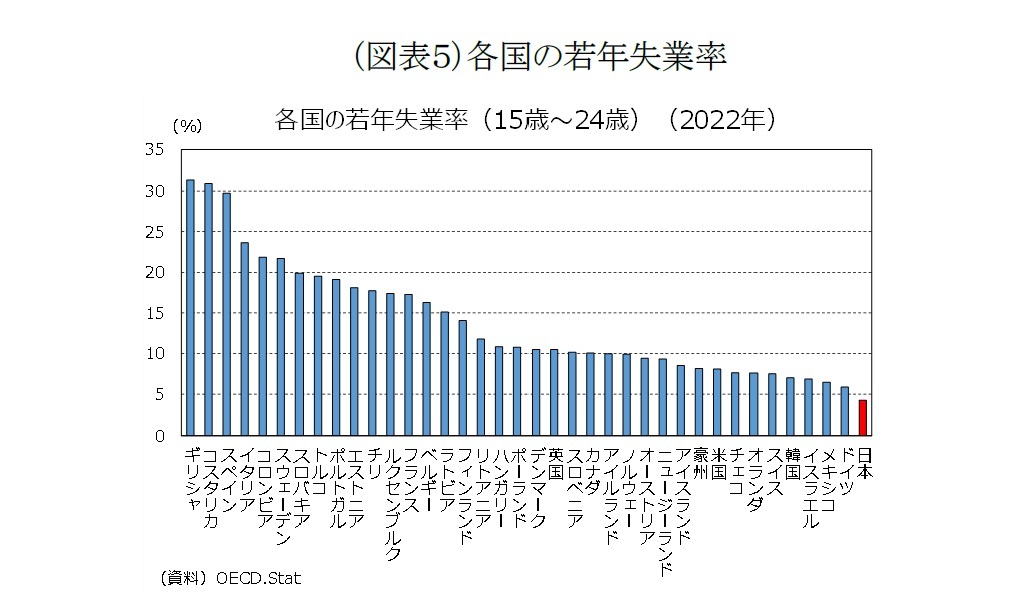 (図表5)各国の若年失業率