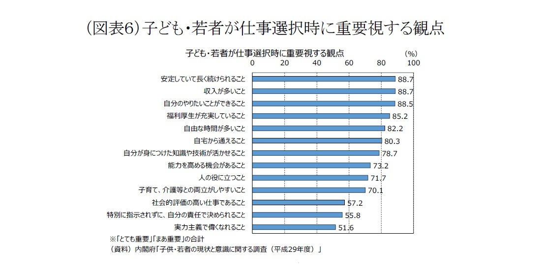 （図表６）子ども・若者が仕事選択時に重要視する観点