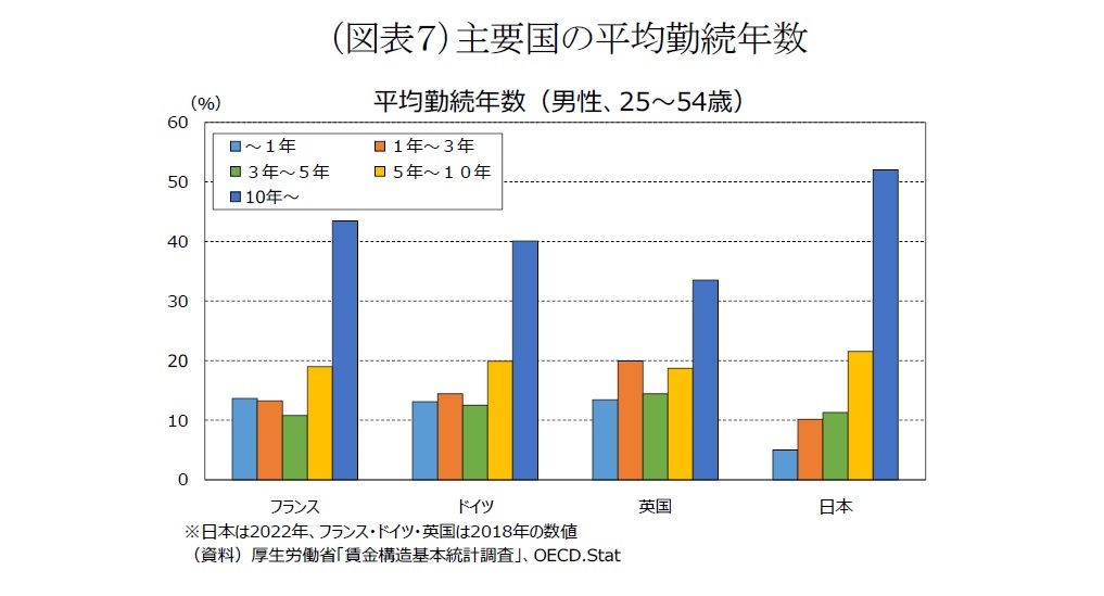 (図表7)主要国の平均勤続年数