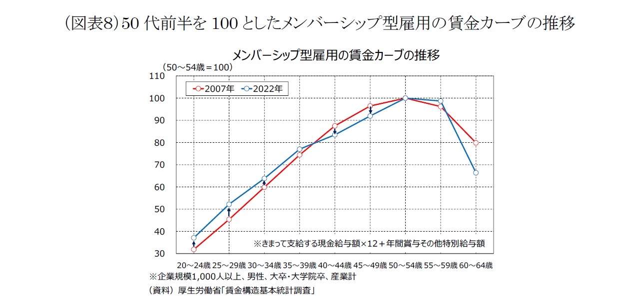 （図表８）50 代前半を100 としたメンバーシップ型雇用の賃金カーブの推移