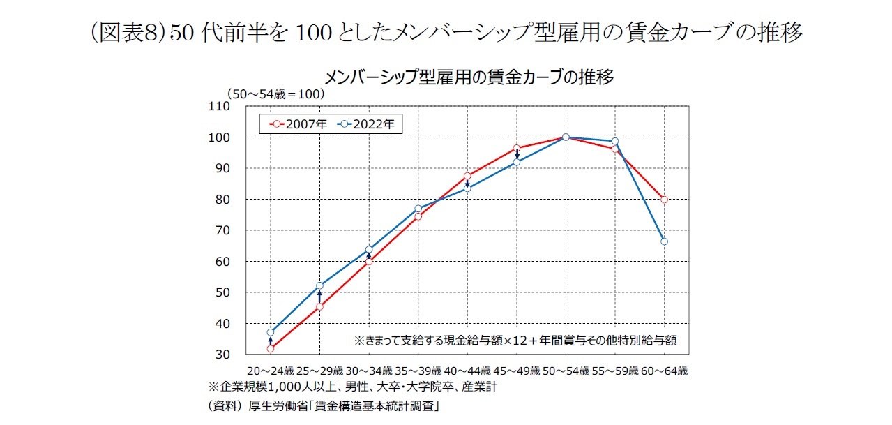 (図表8)50 代前半を100 としたメンバーシップ型雇用の賃金カーブの推移