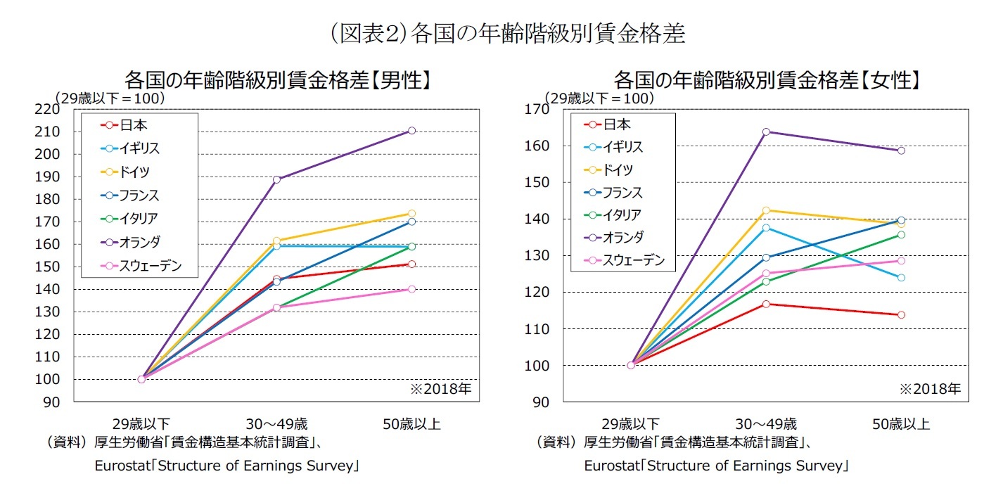 （図表２）各国の年齢階級別賃金格差