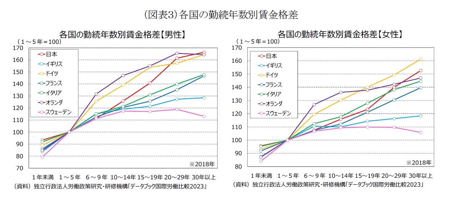 （図表３）各国の勤続年数別賃金格差