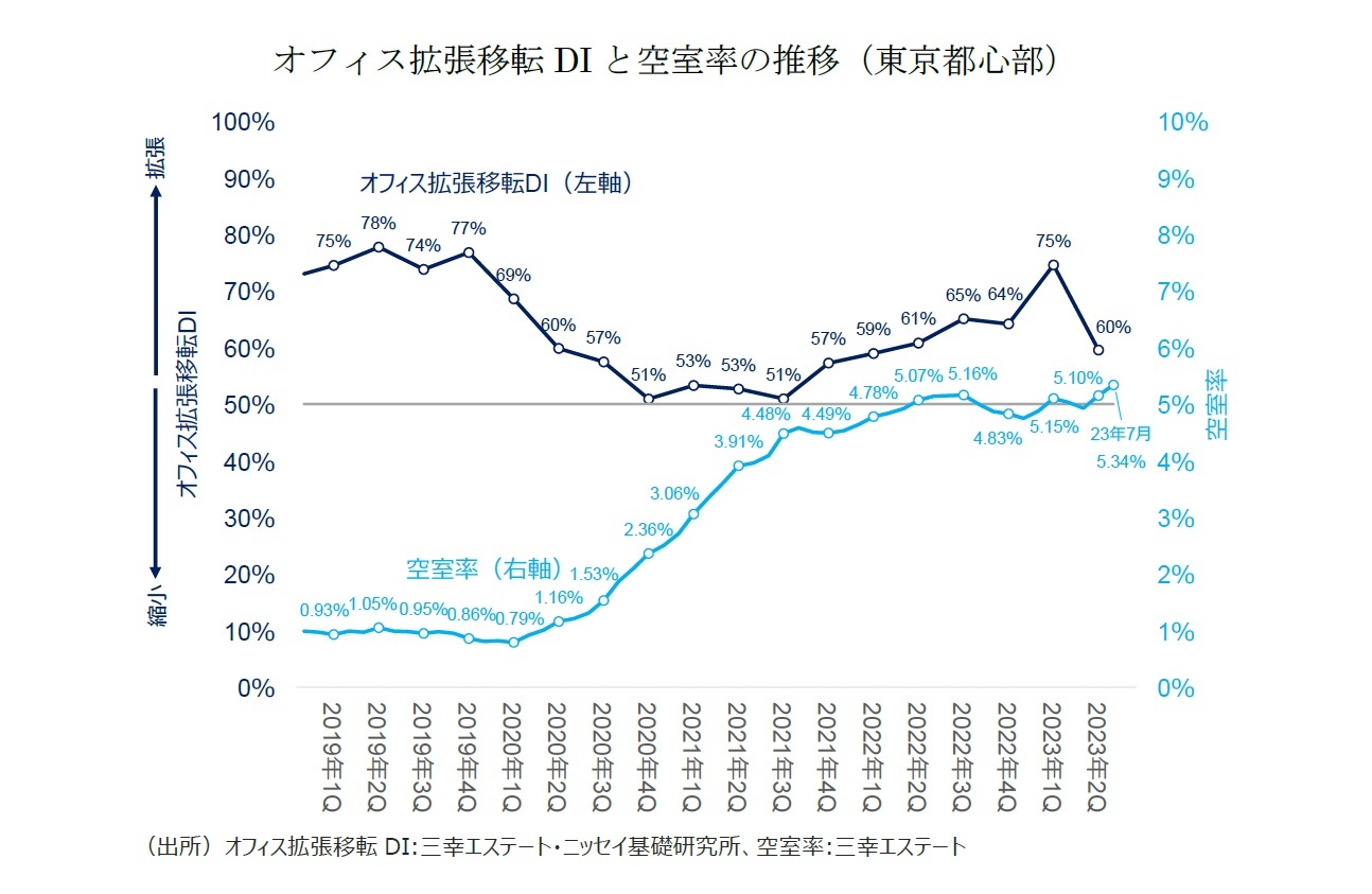 オフィス拡張移転DIと空室率の推移（東京都心部）