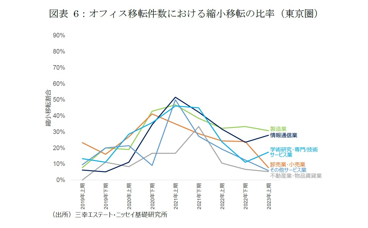 図表6：オフィス移転件数における縮小移転の比率（東京圏）