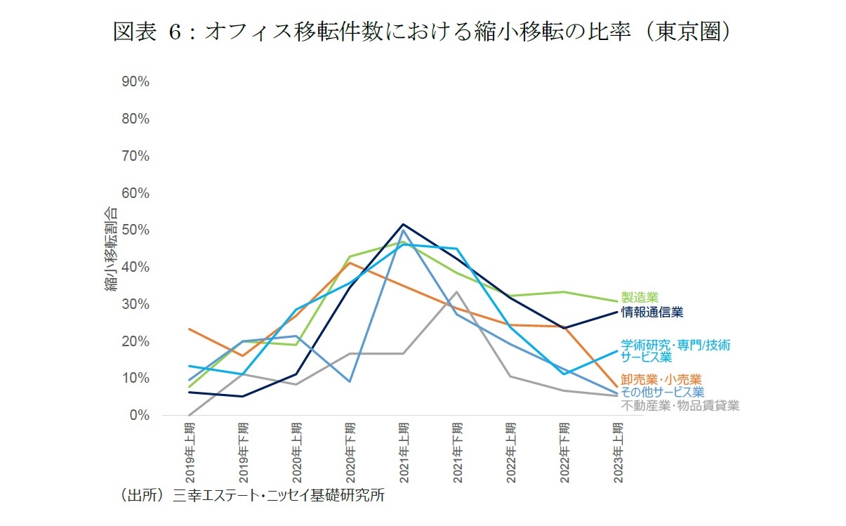 図表6：オフィス移転件数における縮小移転の比率（東京圏）