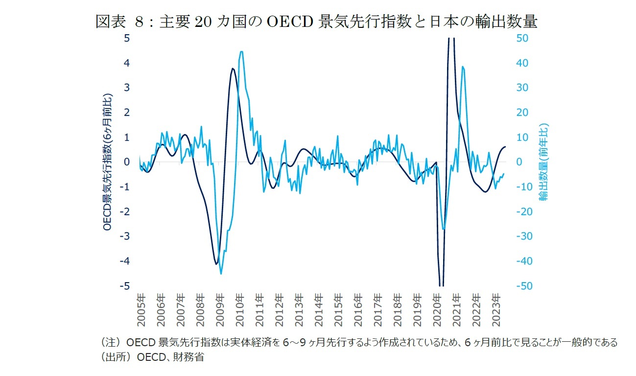 図表8：主要20カ国のOECD景気先行指数と日本の輸出数量