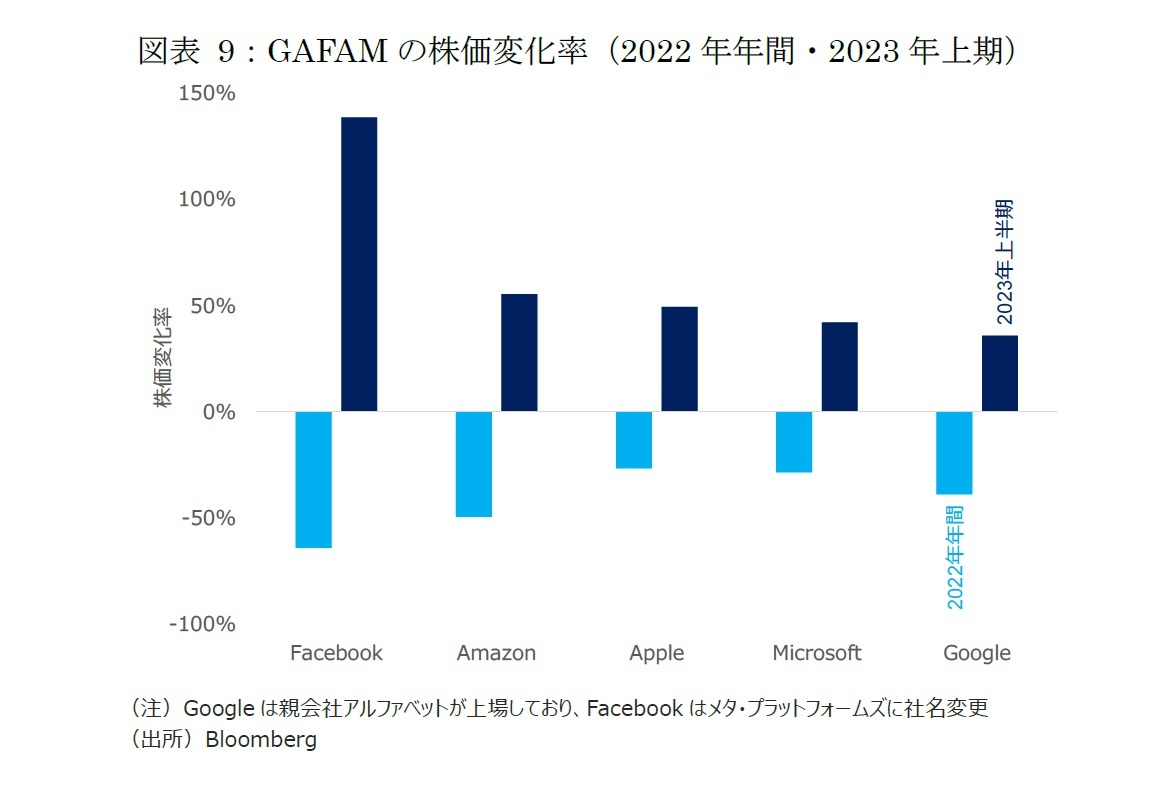 図表9：GAFAMの株価変化率（2022年年間・2023年上期）
