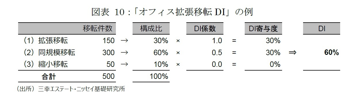 図表10：「オフィス拡張移転DI」の例