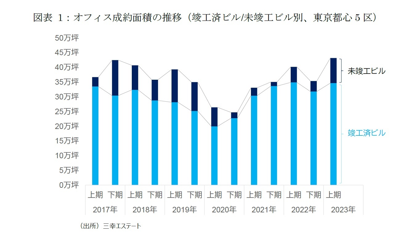 図表1：オフィス成約面積の推移（竣工済ビル/未竣工ビル別、東京都心5区）