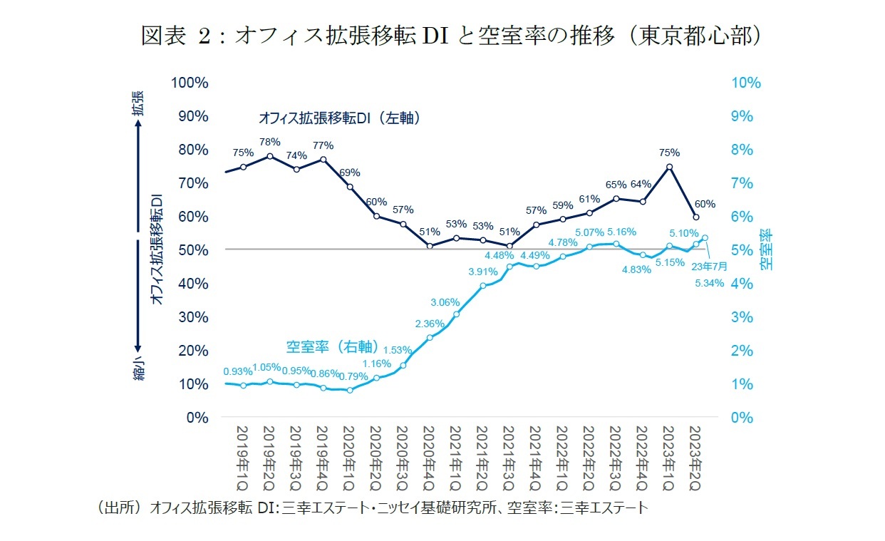 図表2：オフィス拡張移転DIと空室率の推移（東京都心部）