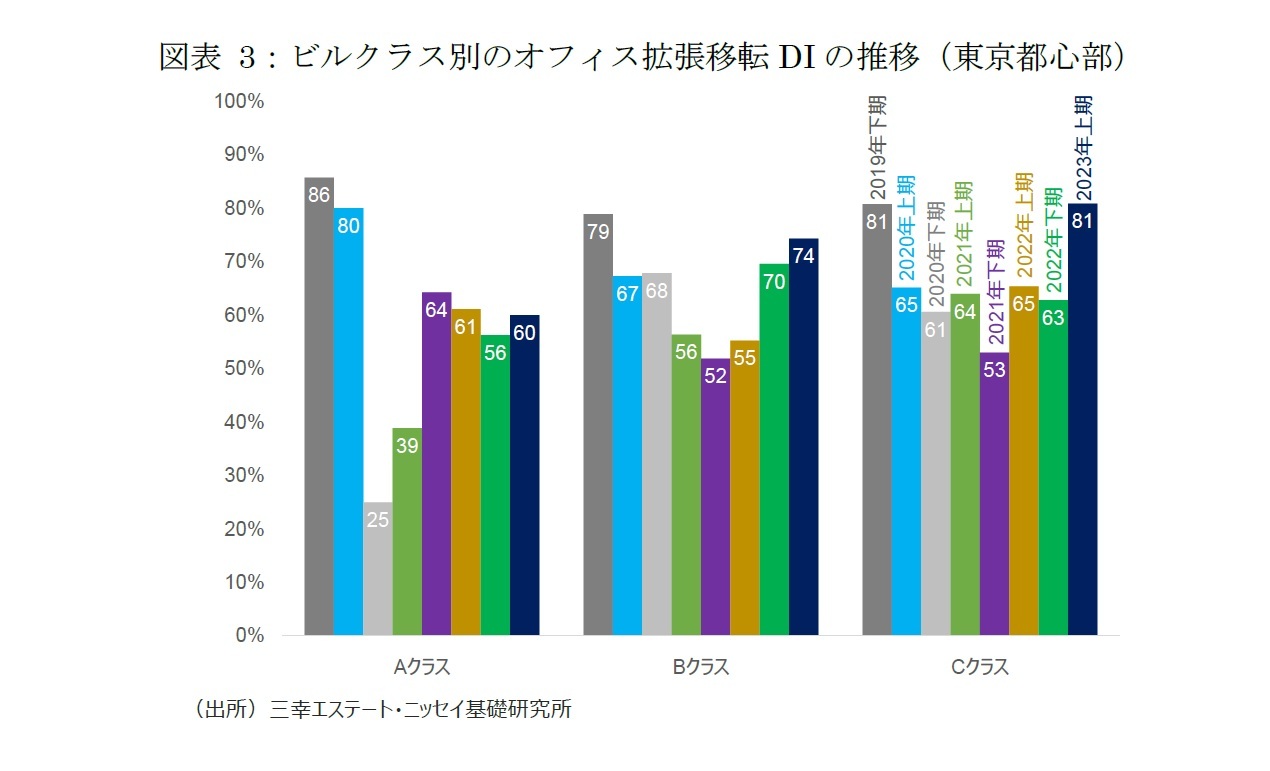 図表3：ビルクラス別のオフィス拡張移転DIの推移（東京都心部）