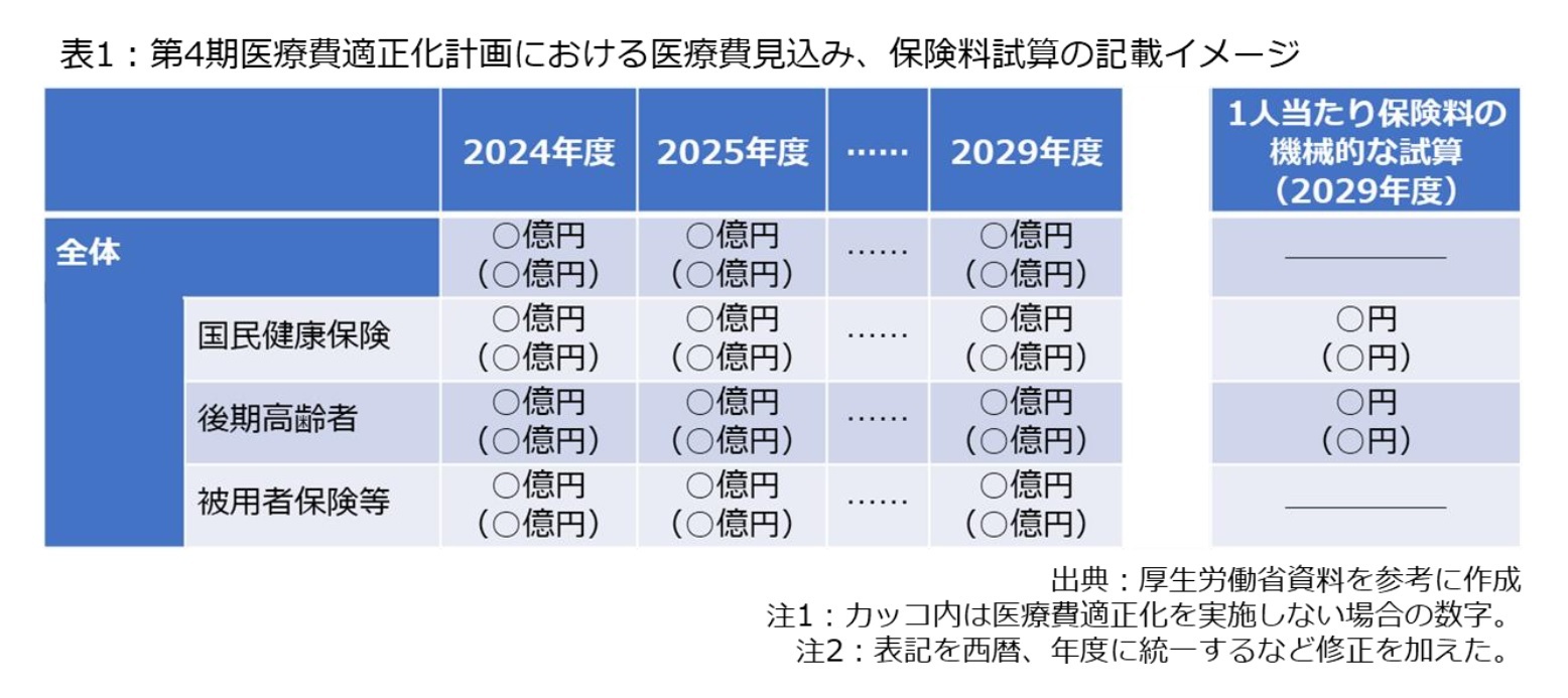 表1：第4期医療費適正化計画における医療費見込み、保険料試算の記載イメージ