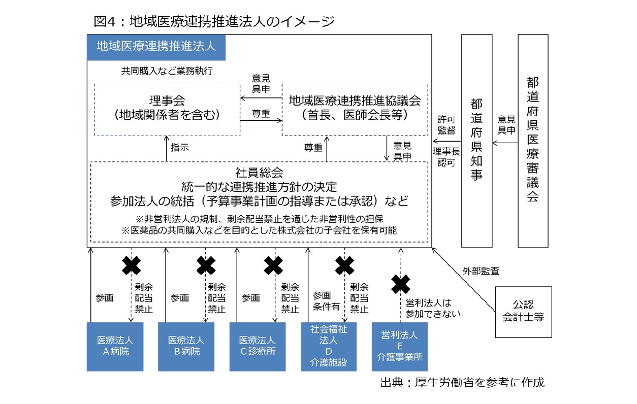 図4：地域医療連携推進法人のイメージ