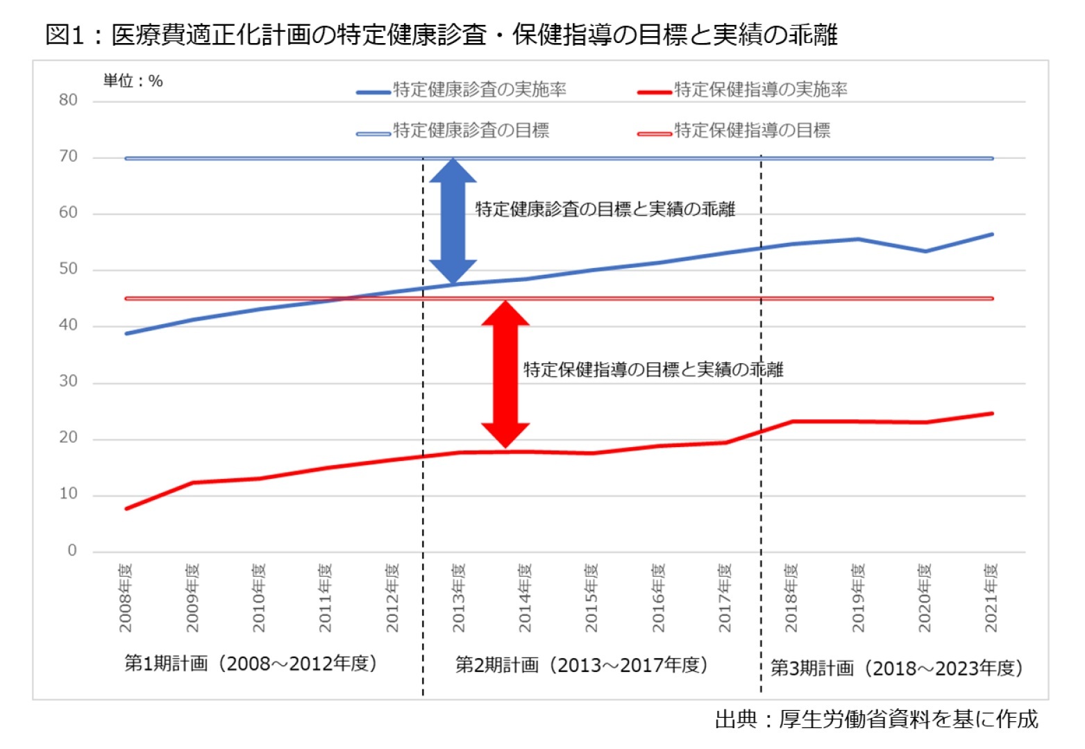 図1：医療適正化計画の特定健康診査・保健指導の目標と実績の乖離