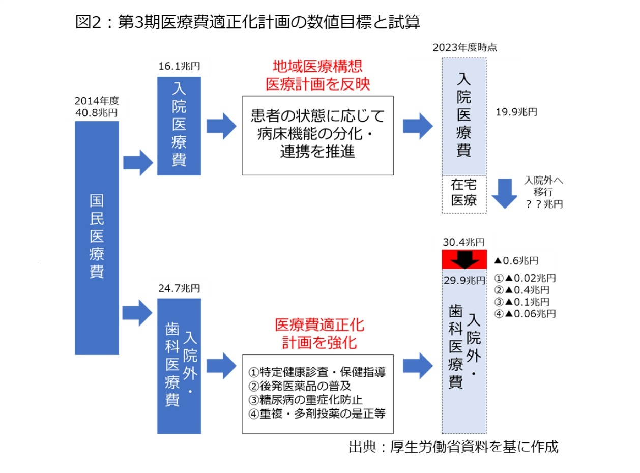 図2：第3期医療費適正化計画の数値目標と試算