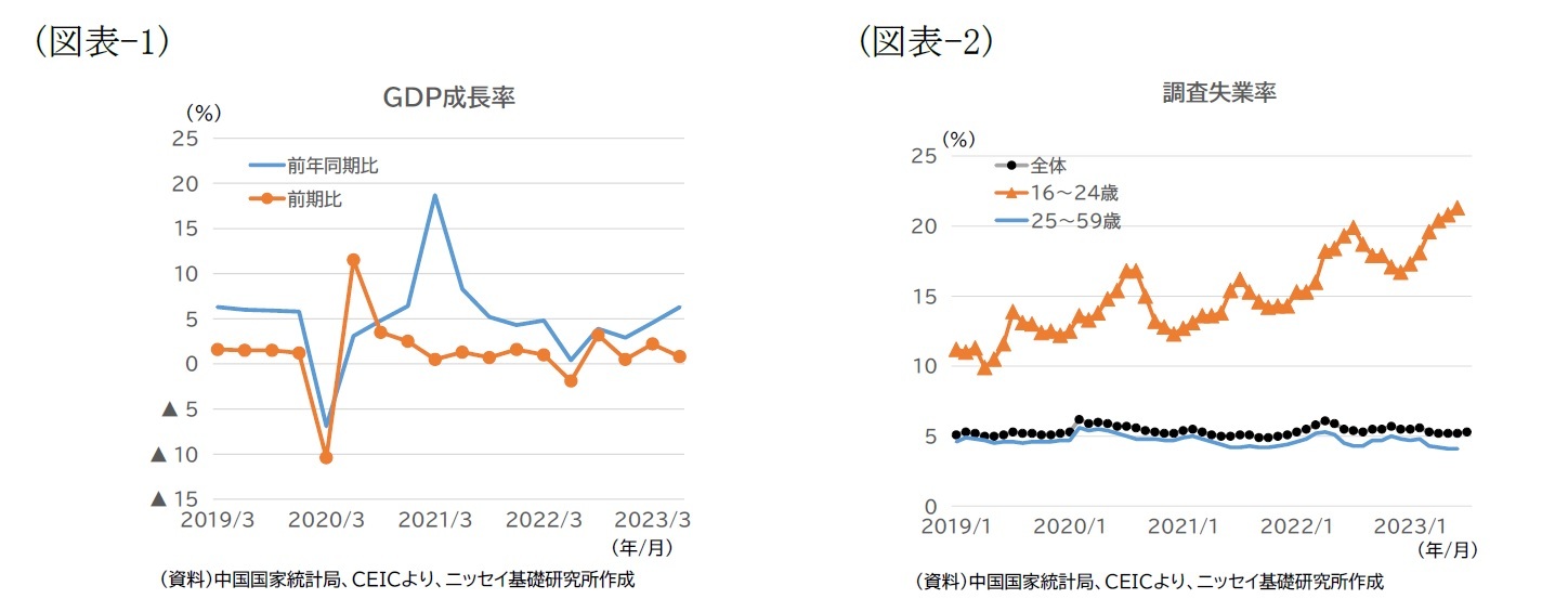 （図表-1）GDP成長率/（図表-2）調査失業率