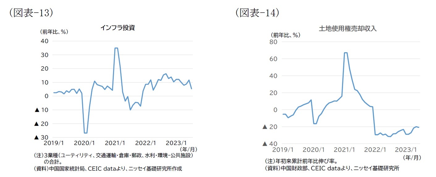 （図表-13）インフラ投資/（図表-14）土地使用権売却収入