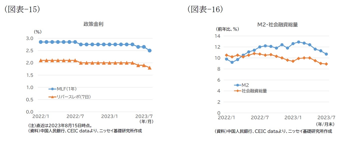 （図表-15）政策金利/（図表-16）M2・社会融資総量