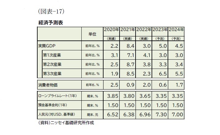 （図表-17）経済予測表